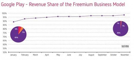 Google-Play-Share-of-Revenue-Business-Modell-Free-vs-paid-2013-645x290.jpg