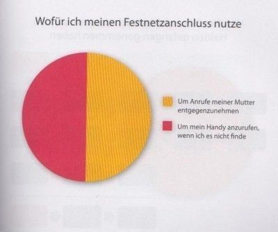 Wer braucht noch Festnetz.jpg