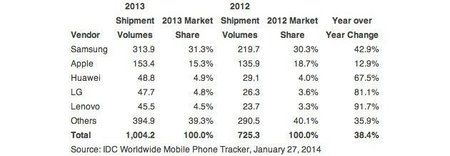 idc-smartphones-2013.jpg