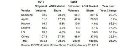 idc-smartphones-q4-2013.jpg