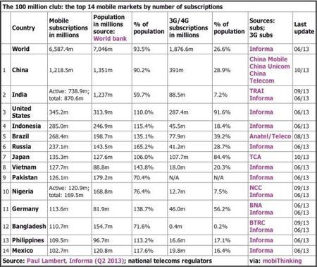 TopMobileMarketsBySubscription_610x512.jpg