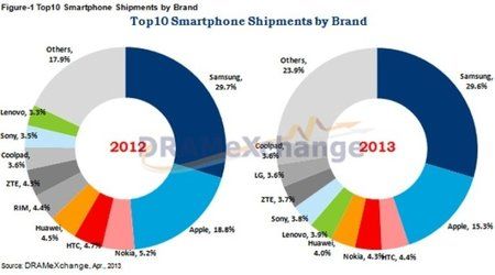 TopSmartphoneShipmentsByBrand_610x338.jpg