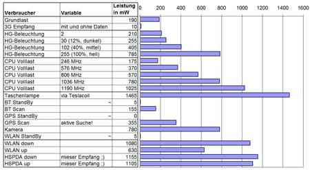 Leistungsverbraucher Dell Streak.png