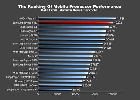 AnTuTu-Exynos-5433-Nvidia-Tegra-K1-and-Snapdragon-805-benchmarks_01.jpg