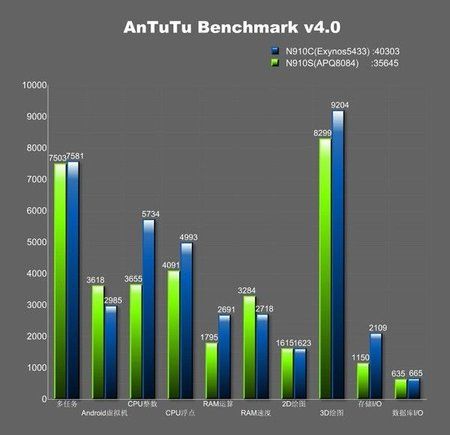 AnTuTu-Exynos-5433-Nvidia-Tegra-K1-and-Snapdragon-805-benchmarks_02.jpg