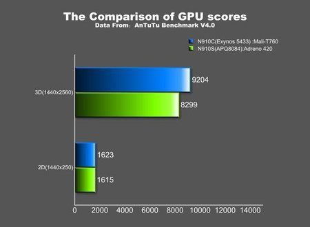 AnTuTu-Exynos-5433-Nvidia-Tegra-K1-and-Snapdragon-805-benchmarks_03.jpg