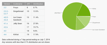 android-distribution-2014-07-600x256.png