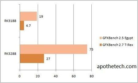 Rockchip-RK3288-Benchmark-Review-and-Performance.jpg