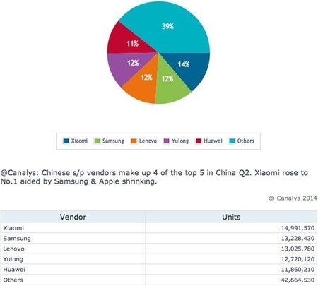 canalys-china-smartphone-share-q2-2014.jpg