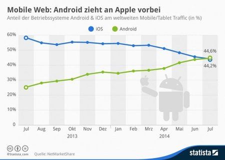 605x431xinfografik_2526_Anteil_Android_iOS_am_weltweiten_mobile_Traffic_n-605x431.jpg.pagespeed..jp