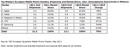 idc-smartphone-verkaufszahlen-q1-2011.png
