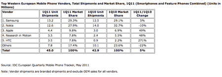 idc-handy-verkaufszahlen-q1-2011.png
