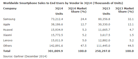 649x277xGartner-Smartphones-3Q14.png.pagespeed.ic.3J6t6t2pZUvxxOlj5mT4.png