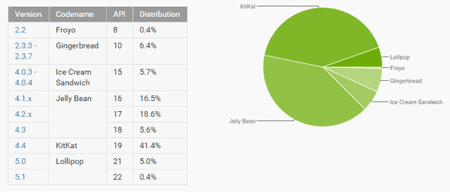 nexus2cee_2015-04-08-01_41_08-Dashboards-_-Android-Developers-668x285.png