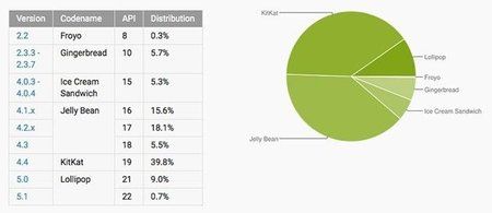android-distr-may2015.jpg