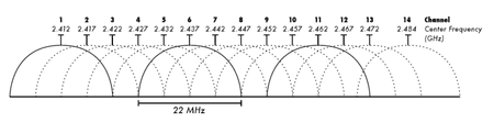 800px-2.4_GHz_Wi-Fi_channels_(802.11b,g_WLAN).png