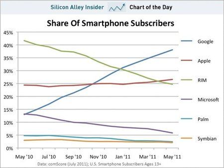 Grafik-Smartphone-Marktanteile-Mai-2011.jpg