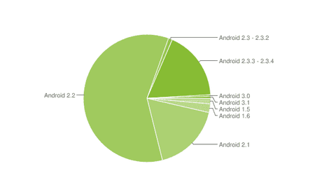 Android_Verbreitung_Juli_2011.png