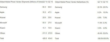 global-sales-figures-q2-15.jpg