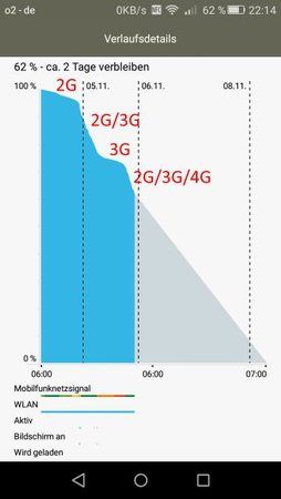 151105 Huawei P8 Lite Akkuverbrauch.jpg