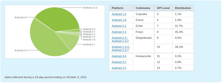 Android-Statistik-2011-10.png