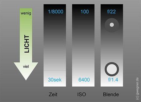 Zeit-Blende-ISO.jpg