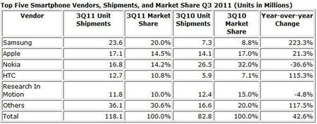 idc-smartphone-zahlen-q3_2011.jpg