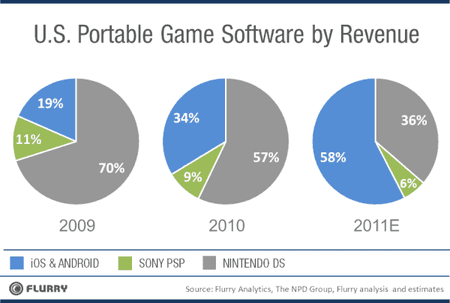 Chart_USportableGameRevenue_MarketShare_2009-2011-resized-600.png