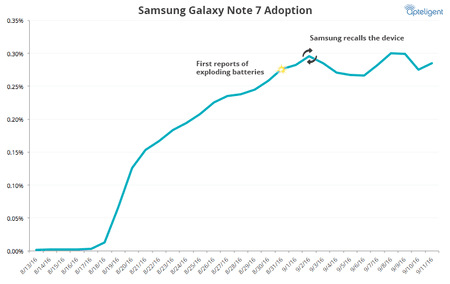 galaxy-note-7-adoption.png