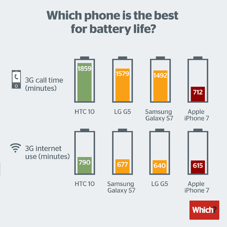 smartphone-battery-life-2016.png