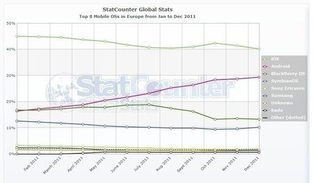 StatCounter-mobile_os-eu-monthly-201101-201112.jpg