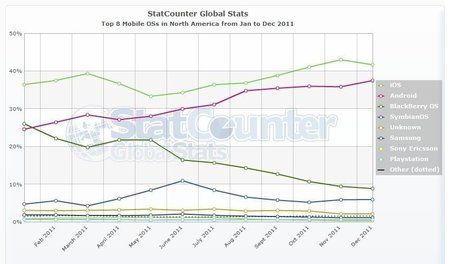 StatCounter-mobile_os-na-monthly-201101-201112.jpg