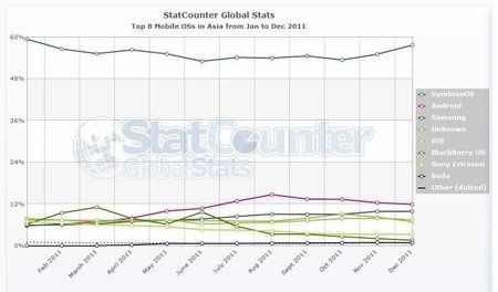 StatCounter-mobile_os-as-monthly-201101-201112.jpg