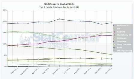 StatCounter-mobile_os-ww-monthly-201101-201111.jpg