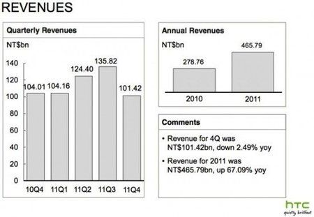 htc-q4-2011-550x379.jpg