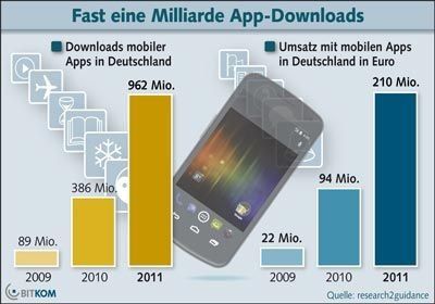 app-downloads-auf-rekordniveau-fast-1-milliarde-apps-in-2011.jpg app-downloads-auf-rekordniveau-fast-1-milliarde-apps-in-2011.jpg