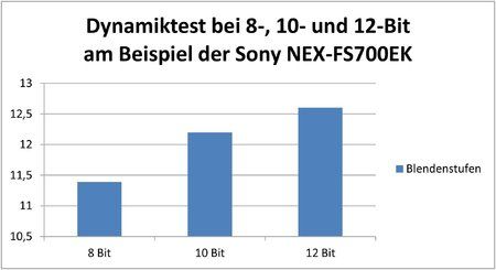 Dynamiktest-Sony-NEX-FS700EX-8Bit-10Bit-12Bit-KNITTERFISCH.jpg