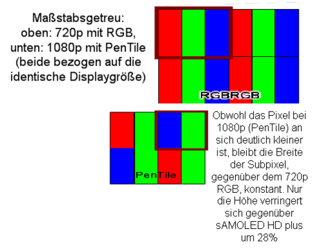 Gegenüberstellung der Subpixelgrößen bei 1080p Pentile und 720p RGB.png