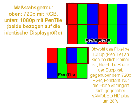 Gegenüberstellung der Subpixelgrößen bei 1080p Pentile und 720p RGB.png