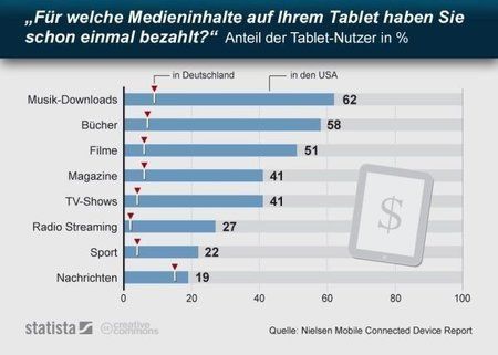 infografik_20032012_Medieninhalte_fuer_die_Tablet_Nutzer_schon_einmal_bezahlt_haben_n.jpg
