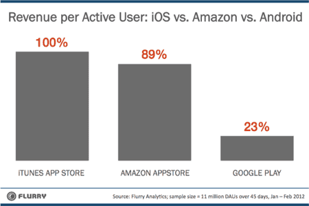 revenue-comparison-ios-vs-amzn-vs-android_updated.png