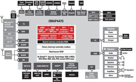 OMAP_44x.jpg