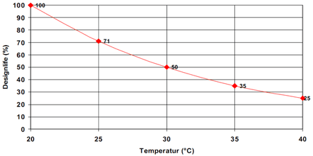 csm_CPS_batterie_temp_vs_designlife_de_93609fedf7.png