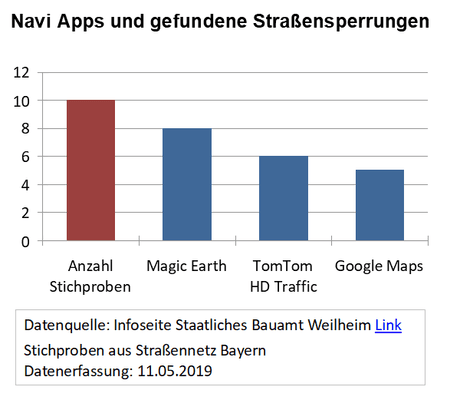 Navi Apps und gefundene Straßensperrungen.png