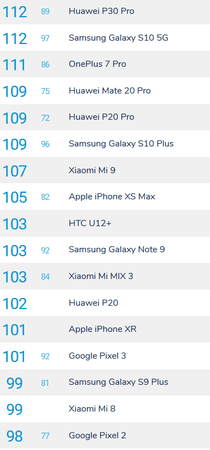 2019-05-16 13_23_00-Smartphone Reviews - DxOMark.png