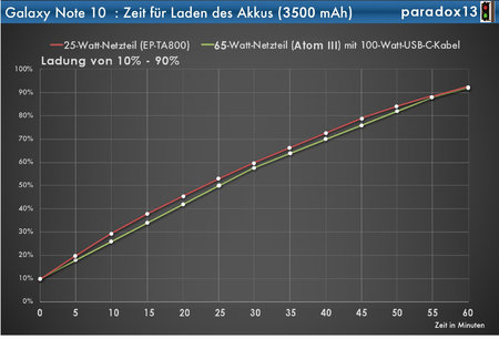 Ladekurve Note10.jpg