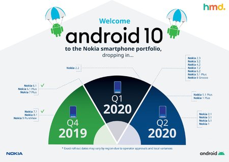 Nokia-Android-10-revised-roadmap-scaled.jpg
