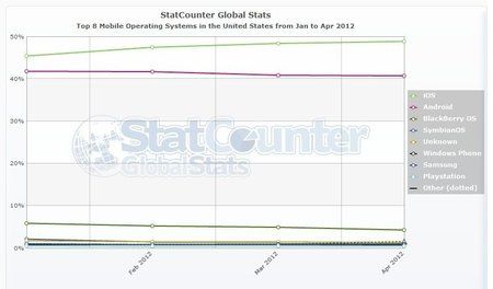 StatCounter-mobile_os-US-monthly-201201-201204.jpg