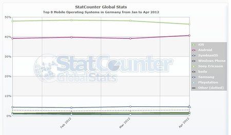 StatCounter-mobile_os-DE-monthly-201201-201204.jpg