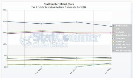 StatCounter-mobile_os-ww-monthly-201201-201204.jpg